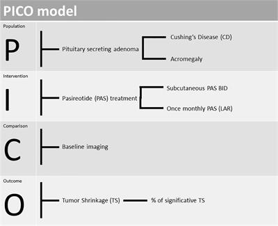 Pasireotide-Induced Shrinkage in GH and ACTH Secreting Pituitary Adenoma: A Systematic Review and Meta-Analysis